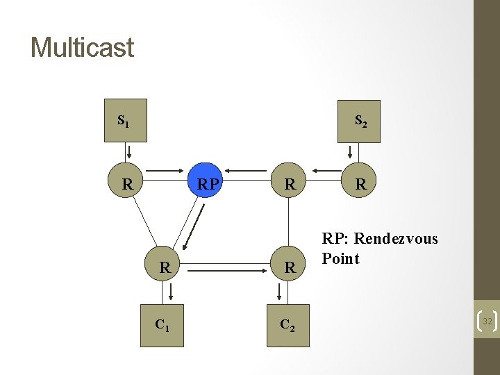 Multicast S 1 S 2 R RP R R R C 1 C 2