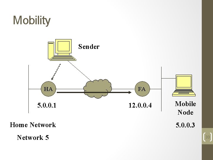 Mobility Sender HA FA 5. 0. 0. 1 12. 0. 0. 4 Home Network