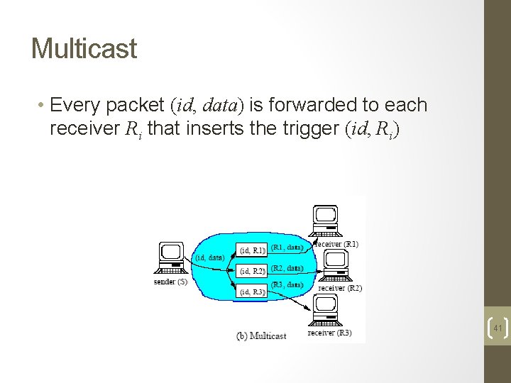 Multicast • Every packet (id, data) is forwarded to each receiver Ri that inserts