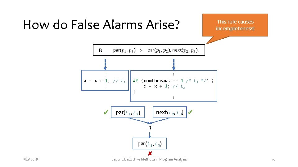 How do False Alarms Arise? This rule causes incompleteness! R ⋮ x = x How do False Alarms Arise? This rule causes incompleteness! R ⋮ x = x