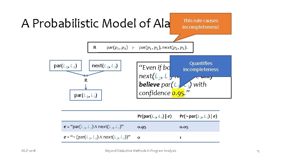 A Probabilistic Model of Alarms This rule causes incompleteness! R par(L 1, L 2) A Probabilistic Model of Alarms This rule causes incompleteness! R par(L 1, L 2)