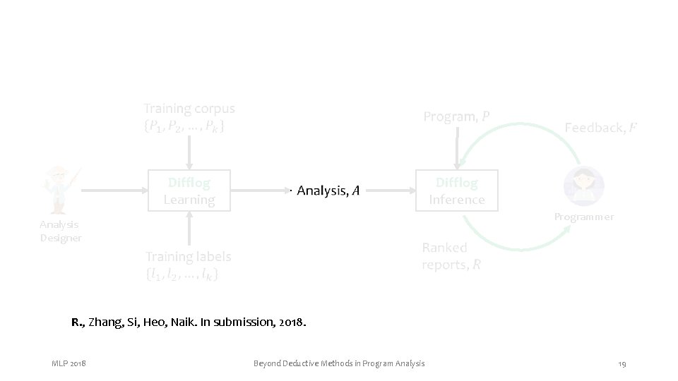 Difflog Learning Difflog Inference Programmer Analysis Designer R. , Zhang, Si, Heo, Naik. In Difflog Learning Difflog Inference Programmer Analysis Designer R. , Zhang, Si, Heo, Naik. In