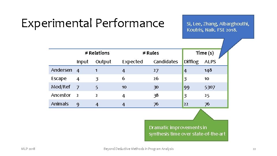 Experimental Performance # Relations Input Si, Lee, Zhang, Albarghouthi, Koutris, Naik. FSE 2018. # Experimental Performance # Relations Input Si, Lee, Zhang, Albarghouthi, Koutris, Naik. FSE 2018. #