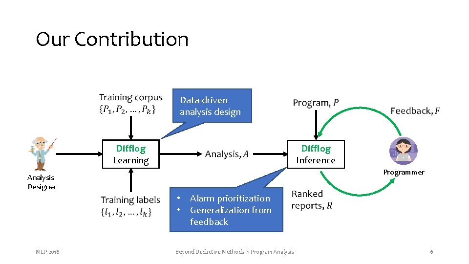 Our Contribution Data-driven analysis design Difflog Learning Difflog Inference Programmer Analysis Designer • Alarm Our Contribution Data-driven analysis design Difflog Learning Difflog Inference Programmer Analysis Designer • Alarm