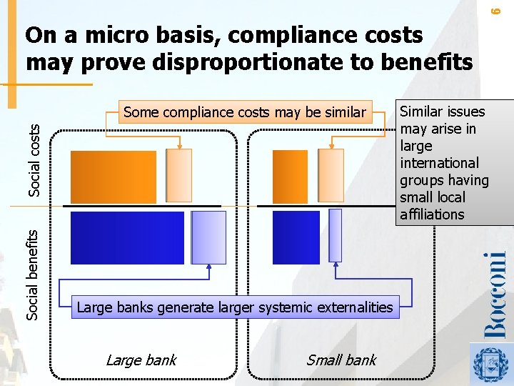 6 On a micro basis, compliance costs may prove disproportionate to benefits Social costs