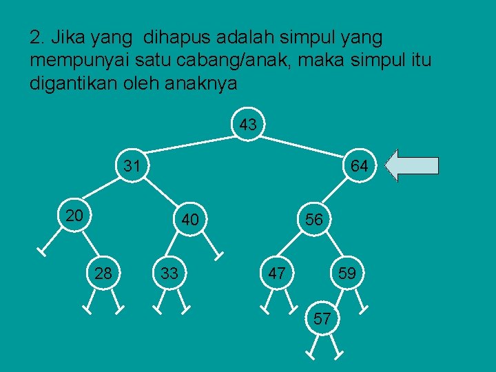 2. Jika yang dihapus adalah simpul yang mempunyai satu cabang/anak, maka simpul itu digantikan