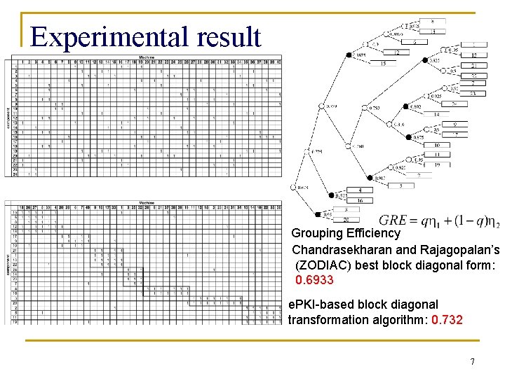 Experimental result Grouping Efficiency Chandrasekharan and Rajagopalan’s (ZODIAC) best block diagonal form: 0. 6933