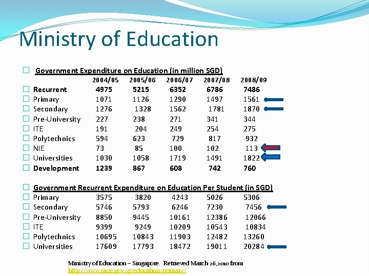 Ministry of Education � Government Expenditure on Education (in million SGD) 2004/05 2005/06 2006/07
