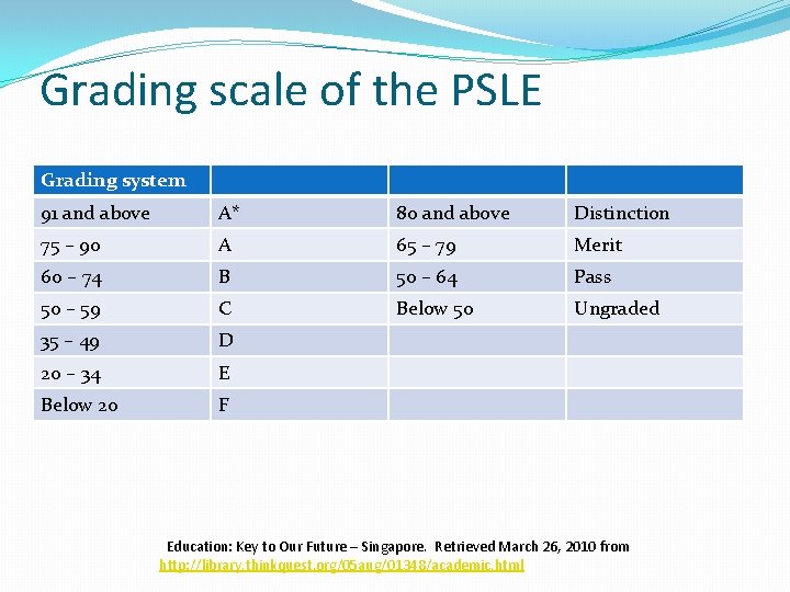 Grading scale of the PSLE Grading system 91 and above A* 80 and above