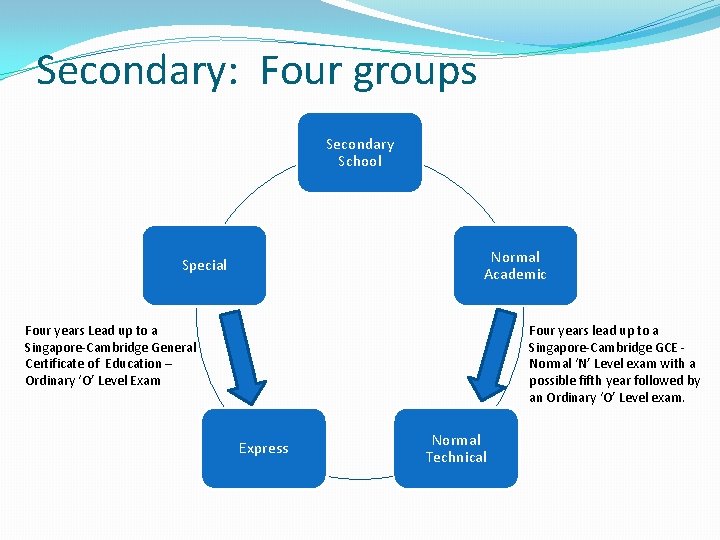 Secondary: Four groups Secondary School Normal Academic Special Four years Lead up to a