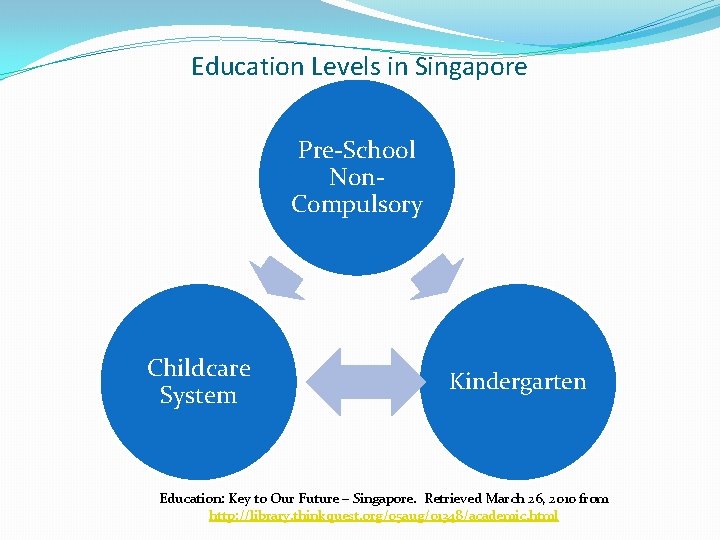 Education Levels in Singapore Pre-School Non. Compulsory Childcare System Kindergarten Education: Key to Our