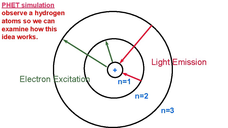 PHET simulation observe a hydrogen atoms so we can examine how this idea works.