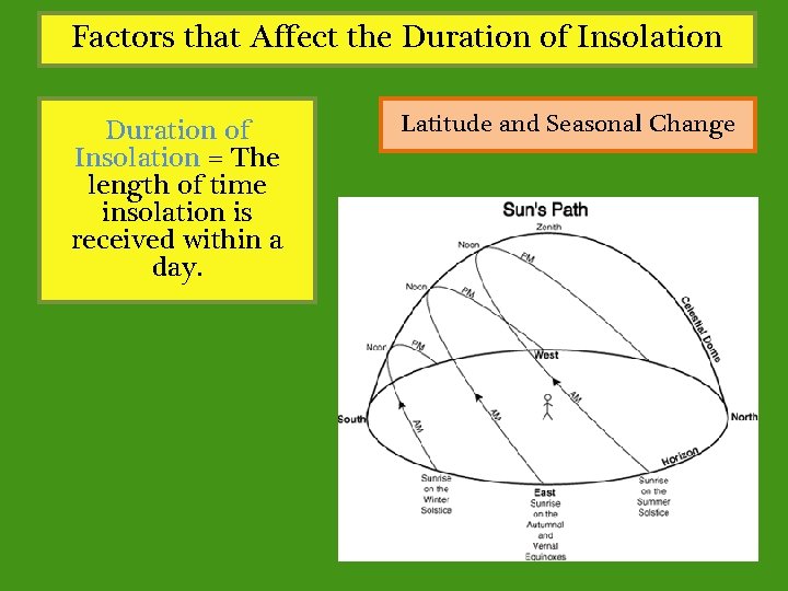 Factors that Affect the Duration of Insolation = The length of time insolation is