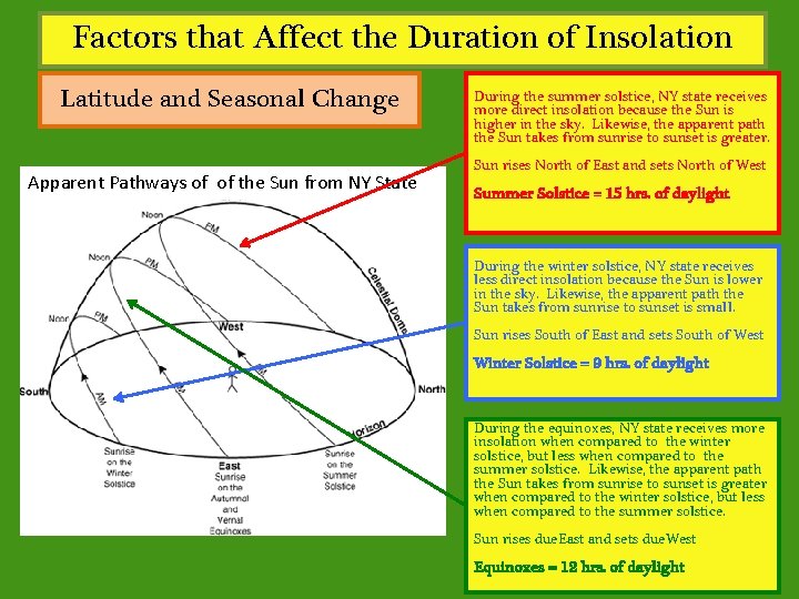 Factors that Affect the Duration of Insolation Latitude and Seasonal Change Apparent Pathways of