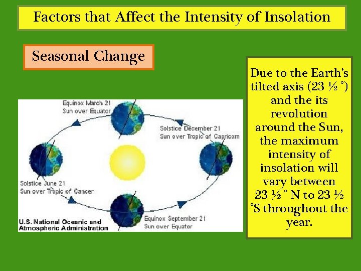 Factors that Affect the Intensity of Insolation Seasonal Change Due to the Earth’s tilted