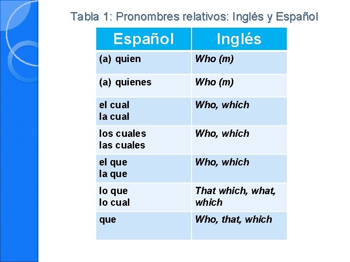 Tabla 1: Pronombres relativos: Inglés y Español Inglés (a) quien Who (m) (a) quienes