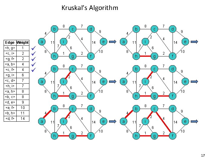 Kruskal’s Algorithm 8 b 4 Edge Weight <h, g> 1 <c, i> 2 <g,