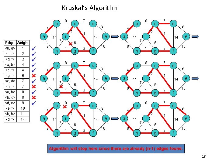 Kruskal’s Algorithm 8 b 4 a Edge Weight <h, g> 1 <c, i> 2