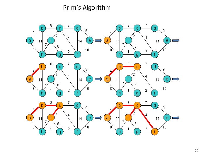 Prim’s Algorithm 8 b 4 a 2 11 7 4 c 2 11 7