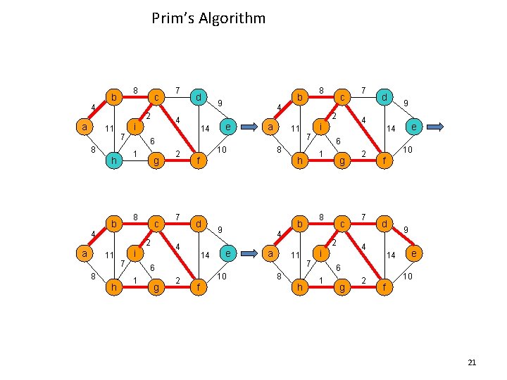 Prim’s Algorithm 8 b 4 a 2 11 7 g 8 b 4 c