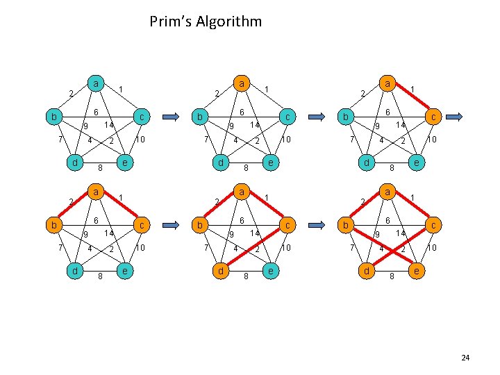 Prim’s Algorithm a 6 b 7 4 d 10 2 a 7 4 d