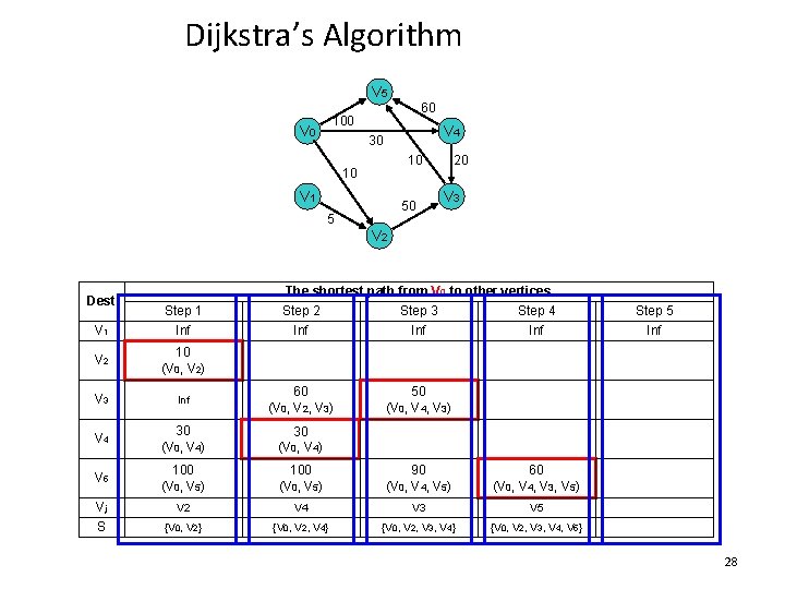 Dijkstra’s Algorithm V 5 60 100 V 4 30 10 10 V 1 50