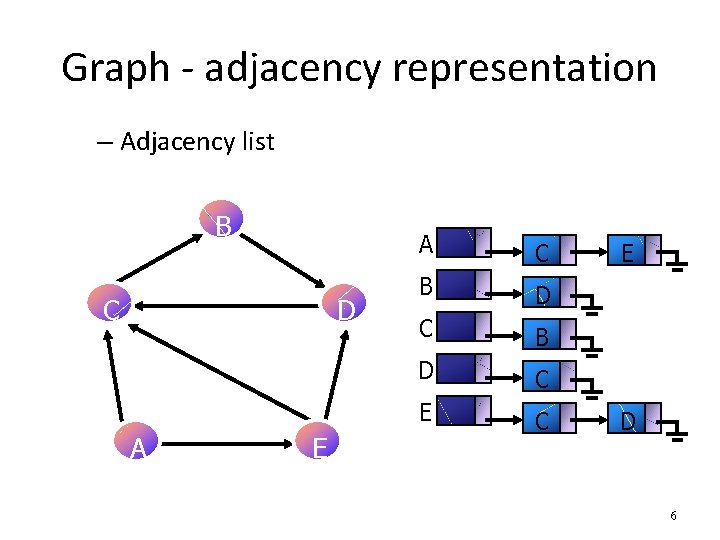 Graph - adjacency representation – Adjacency list B C D A E A C