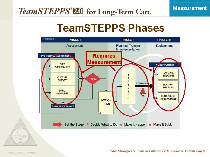 Measurement Team. STEPPS Phases Requires Measurement Mod 10 LTC 2. 0 Page 3 TEAMSTEPPS