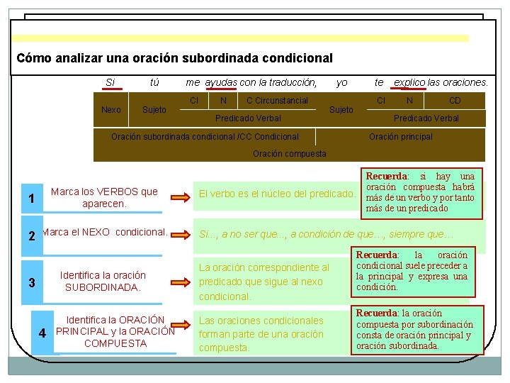 Cómo analizar una oración subordinada condicional Si tú Nexo Sujeto me ayudas con la