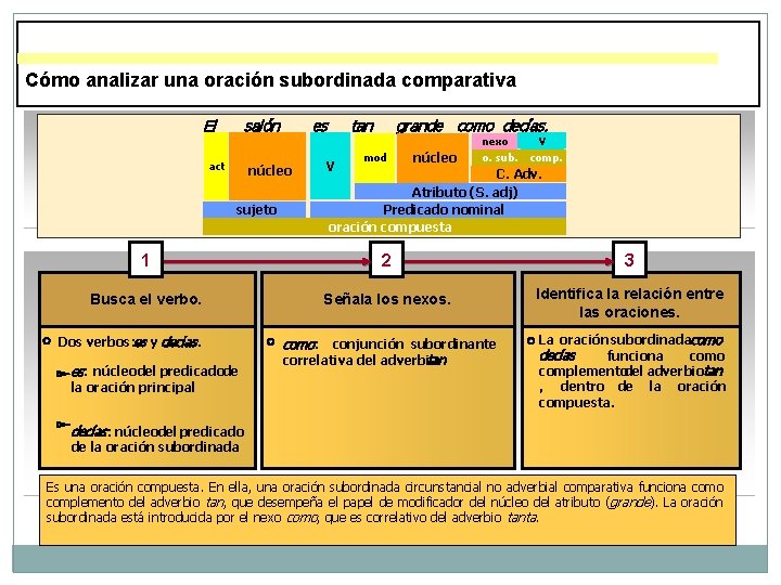 Cómo analizar una oración subordinada comparativa El salón act es núcleo sujeto tan V