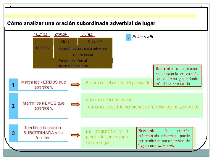 Cómo analizar una oración subordinada adverbial de lugar Fuimos donde vivías. N del PV