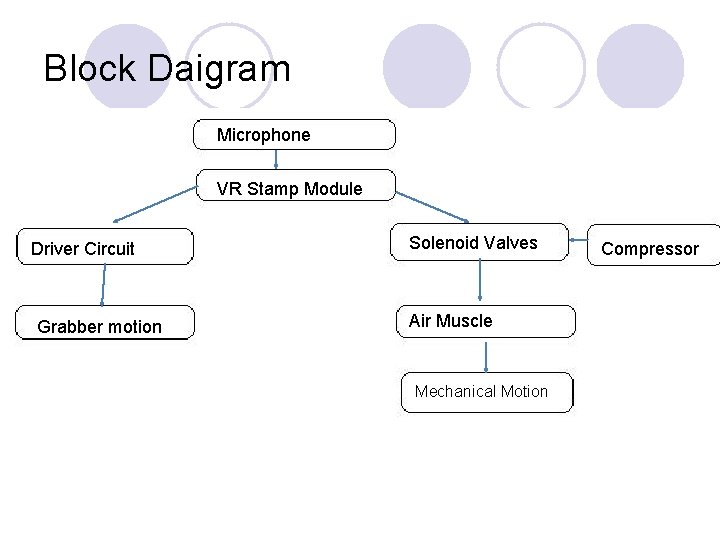 Block Daigram Microphone VR Stamp Module Driver Circuit Grabber motion Solenoid Valves Air Muscle