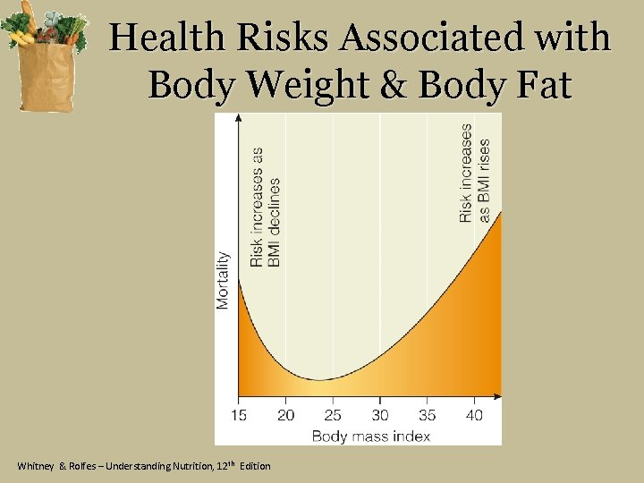Health Risks Associated with Body Weight & Body Fat Whitney & Rolfes – Understanding