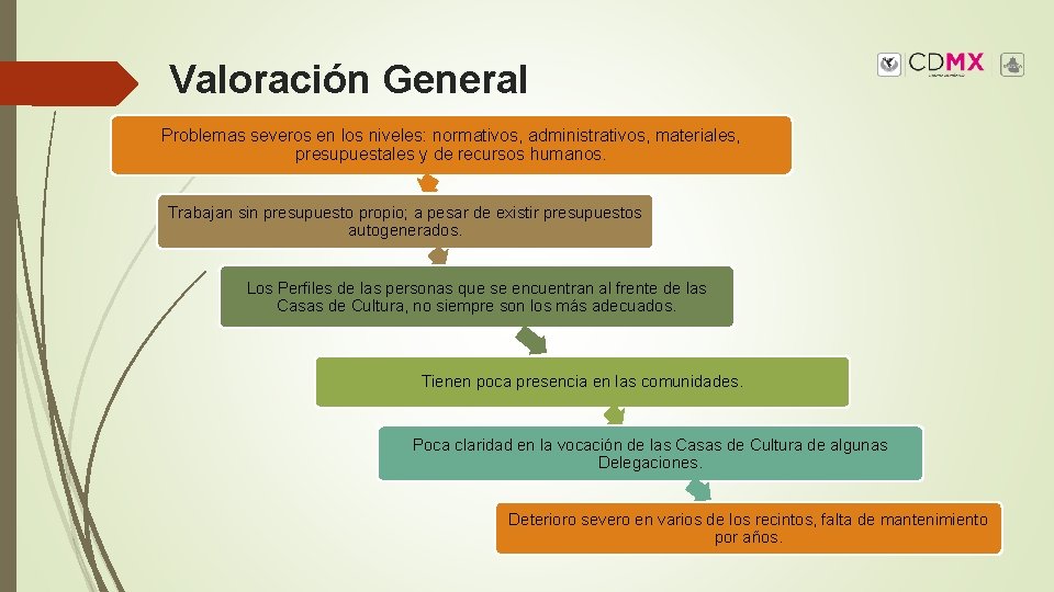 Valoración General Problemas severos en los niveles: normativos, administrativos, materiales, presupuestales y de recursos