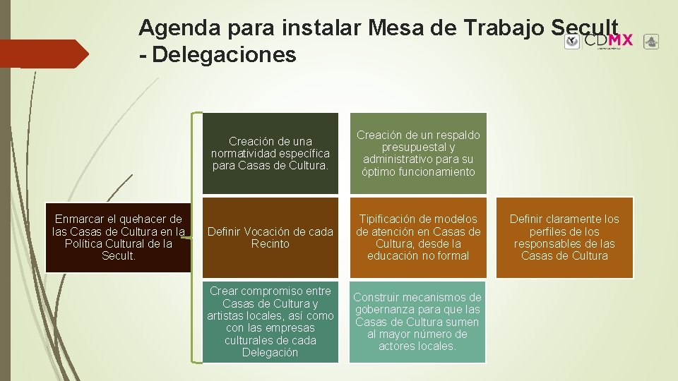 Agenda para instalar Mesa de Trabajo Secult - Delegaciones Enmarcar el quehacer de las