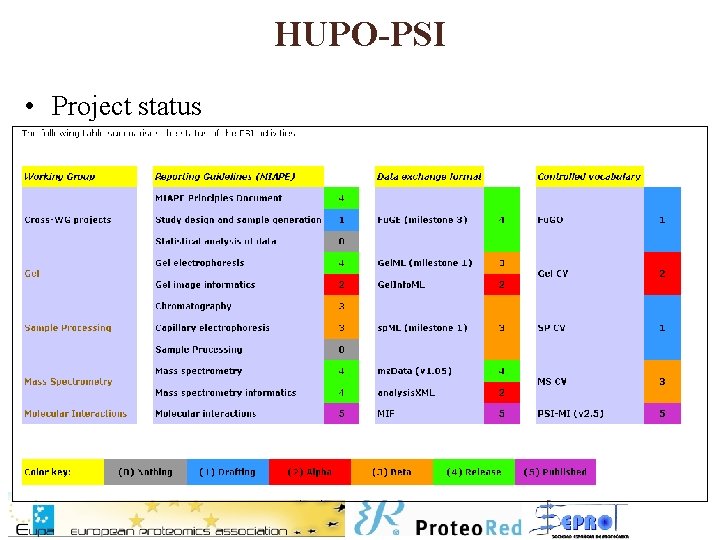 HUPO-PSI • Project status 