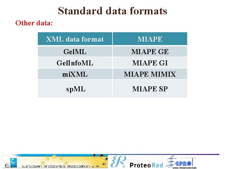 Standard data formats Other data: XML data format MIAPE Gel. ML Gel. Info. ML