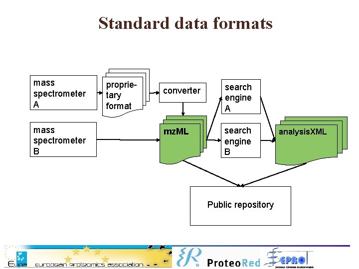 Standard data formats mass spectrometer A mass spectrometer B proprietary format converter search engine