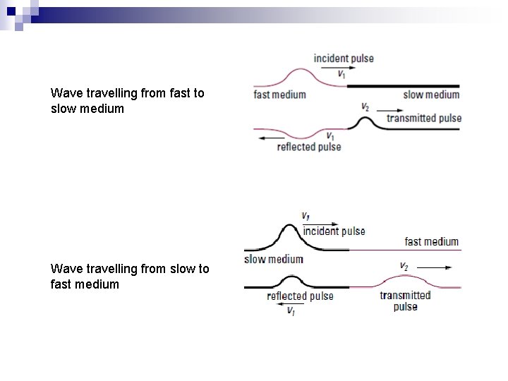 Wave travelling from fast to slow medium Wave travelling from slow to fast medium