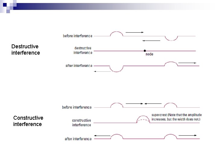 Destructive interference Constructive interference 