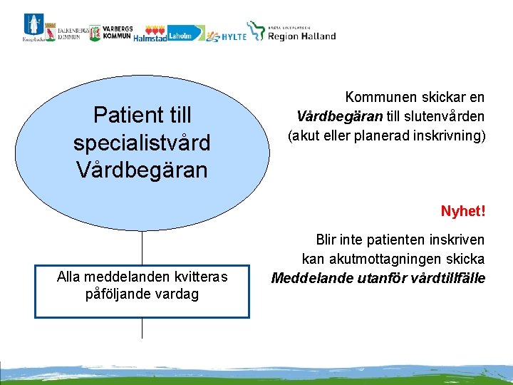 Patient till specialistvård Vårdbegäran Kommunen skickar en Vårdbegäran till slutenvården (akut eller planerad inskrivning)