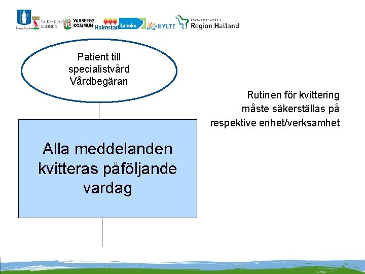 Patient till specialistvård Vårdbegäran Rutinen för kvittering måste säkerställas på respektive enhet/verksamhet Alla meddelanden