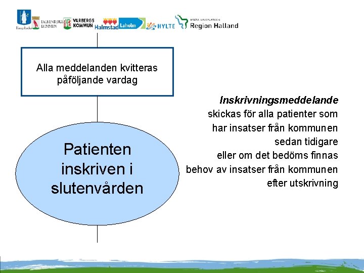 Alla meddelanden kvitteras påföljande vardag Patienten inskriven i slutenvården Inskrivningsmeddelande skickas för alla patienter