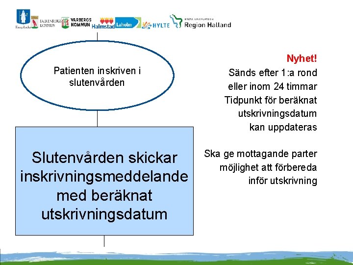 Patienten inskriven i slutenvården Slutenvården skickar inskrivningsmeddelande med beräknat utskrivningsdatum Nyhet! Sänds efter 1: