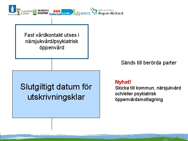 Fast vårdkontakt utses i närsjukvård/psykiatrisk öppenvård Sänds till berörda parter Slutgiltigt datum för utskrivningsklar