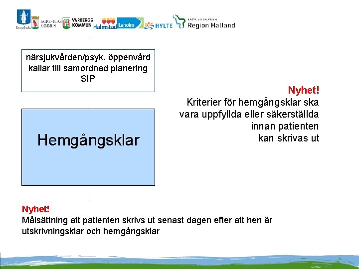 närsjukvården/psyk. öppenvård kallar till samordnad planering SIP Hemgångsklar Nyhet! Kriterier för hemgångsklar ska vara