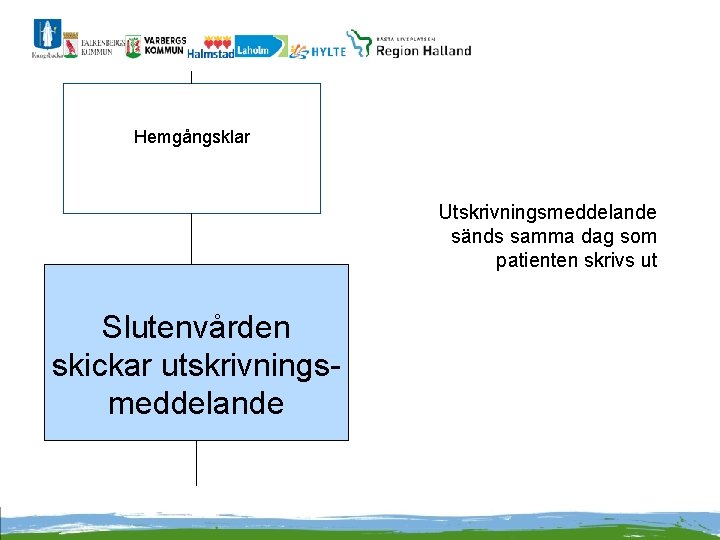 Hemgångsklar Utskrivningsmeddelande sänds samma dag som patienten skrivs ut Slutenvården skickar utskrivningsmeddelande 