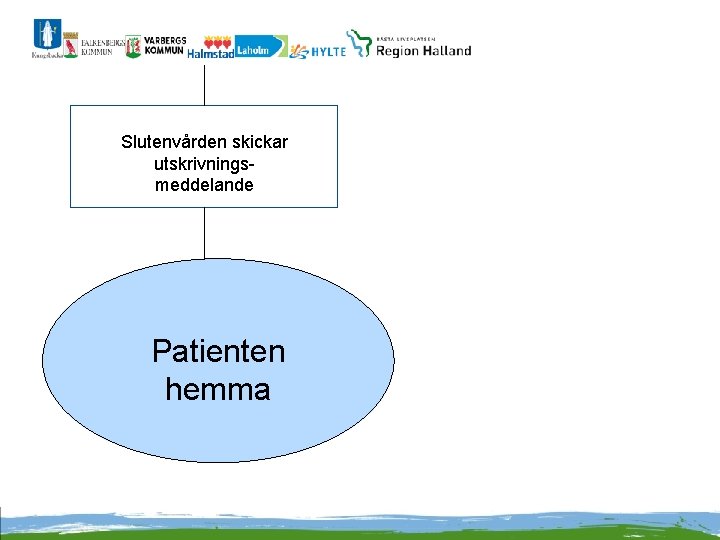 Slutenvården skickar utskrivningsmeddelande Patienten hemma 