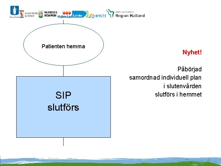 Patienten hemma SIP slutförs Nyhet! Påbörjad samordnad individuell plan i slutenvården slutförs i hemmet