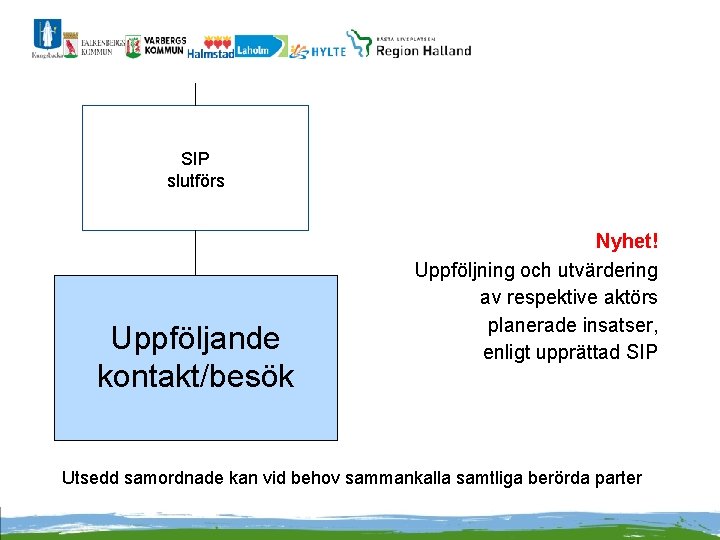 SIP slutförs Uppföljande kontakt/besök Nyhet! Uppföljning och utvärdering av respektive aktörs planerade insatser, enligt